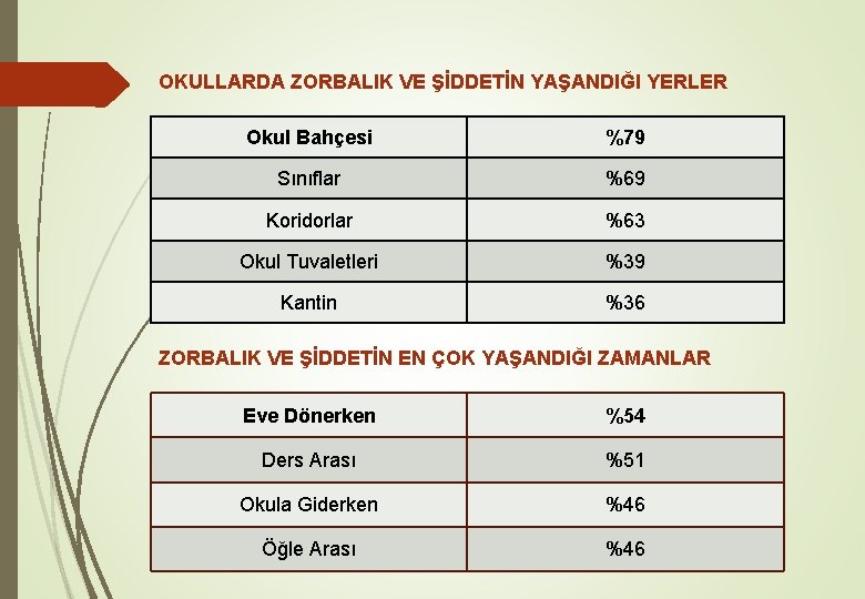 OKULLARDA ZORBALIK VE ŞİDDETİN YAŞANDIĞI YERLER Okul Bahçesi %79 Sınıflar %69 Koridorlar %63 Okul