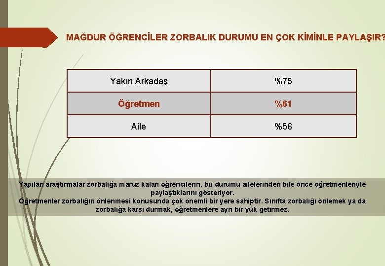 MAĞDUR ÖĞRENCİLER ZORBALIK DURUMU EN ÇOK KİMİNLE PAYLAŞIR? Yakın Arkadaş %75 Öğretmen %61 Aile