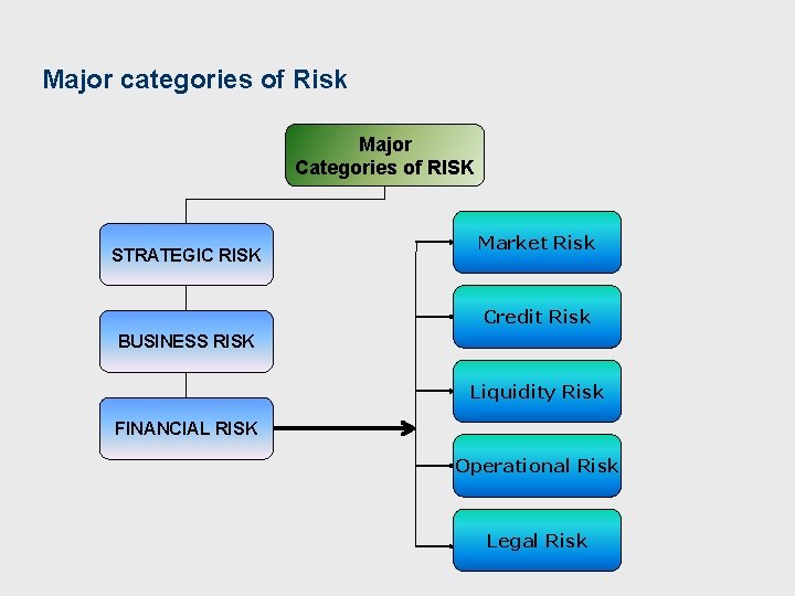Major categories of Risk Major Categories of RISK STRATEGIC RISK Market Risk Credit Risk