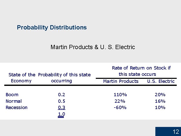 Probability Distributions Martin Products & U. S. Electric State of the Probability of this