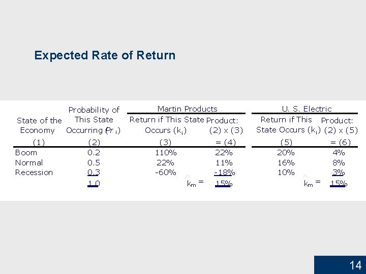 Expected Rate of Return Probability of This State of the Economy Occurring (Pr i)