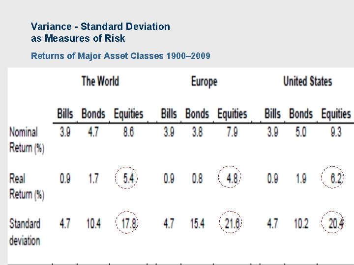 Variance - Standard Deviation as Measures of Risk Returns of Major Asset Classes 1900–