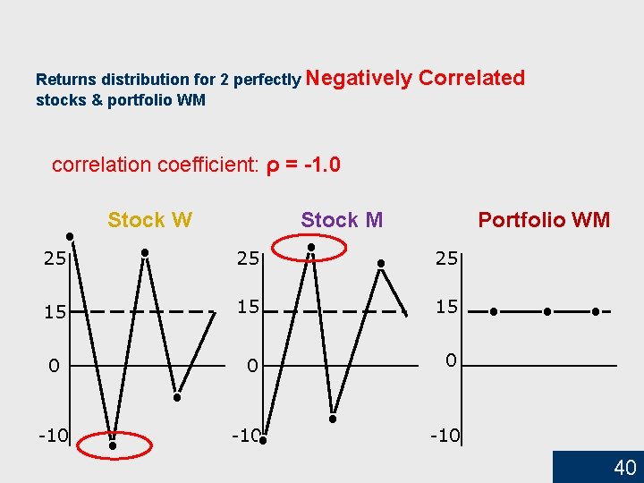 Returns distribution for 2 perfectly Negatively stocks & portfolio WM Correlated correlation coefficient: ρ