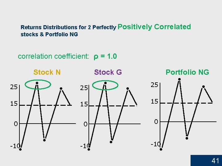 Returns Distributions for 2 Perfectly Positively stocks & Portfolio NG Correlated correlation coefficient: ρ