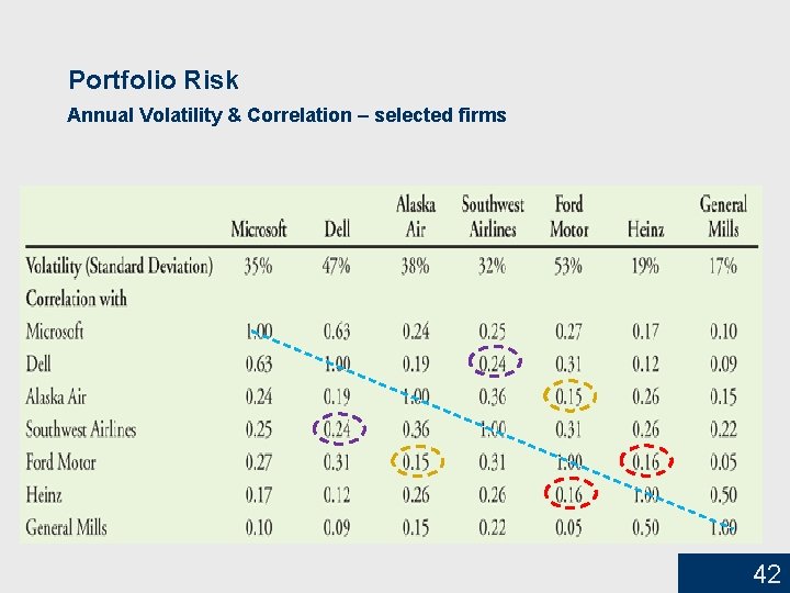 Portfolio Risk Annual Volatility & Correlation – selected firms 42 