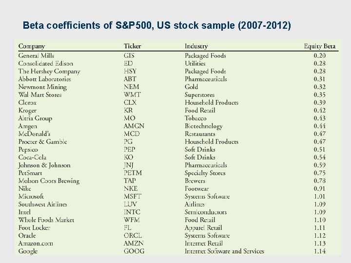 Beta coefficients of S&P 500, US stock sample (2007 -2012) 