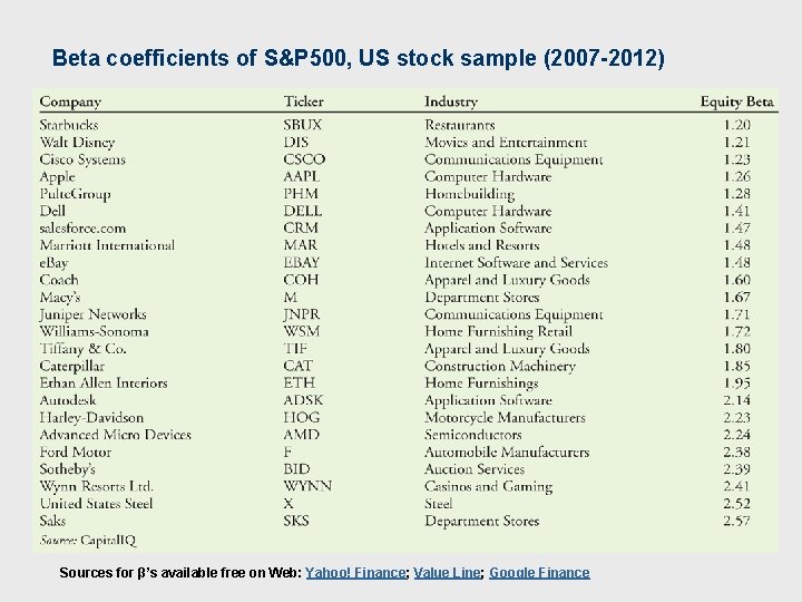 Beta coefficients of S&P 500, US stock sample (2007 -2012) Sources for β’s available
