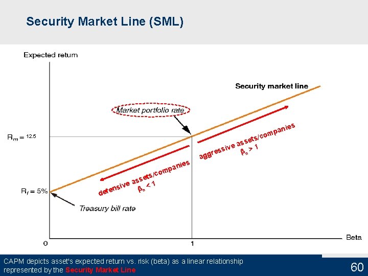 Security Market Line (SML) s anie p m o 12. 5 nies a p