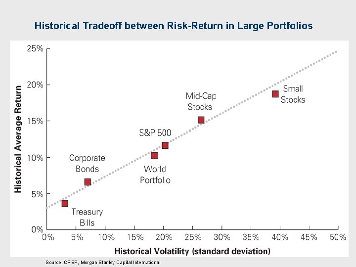 Historical Tradeoff between Risk-Return in Large Portfolios Source: CRSP, Morgan Stanley Capital International 