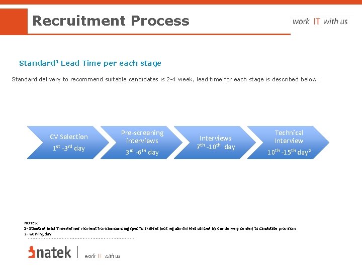 Recruitment Process Standard 1 Lead Time per each stage Standard delivery to recommend suitable