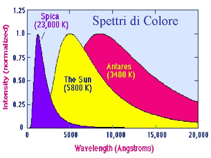 Spettri di Colore 