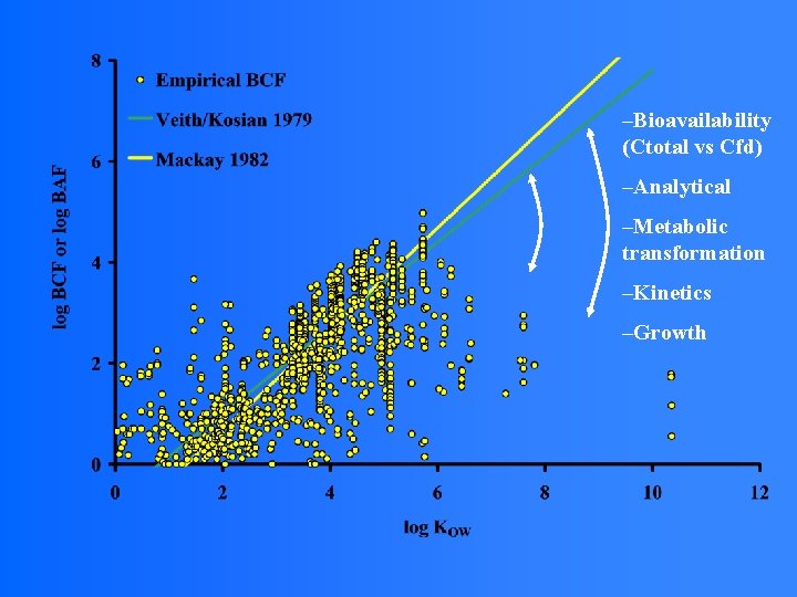 –Bioavailability (Ctotal vs Cfd) –Analytical –Metabolic transformation –Kinetics –Growth 