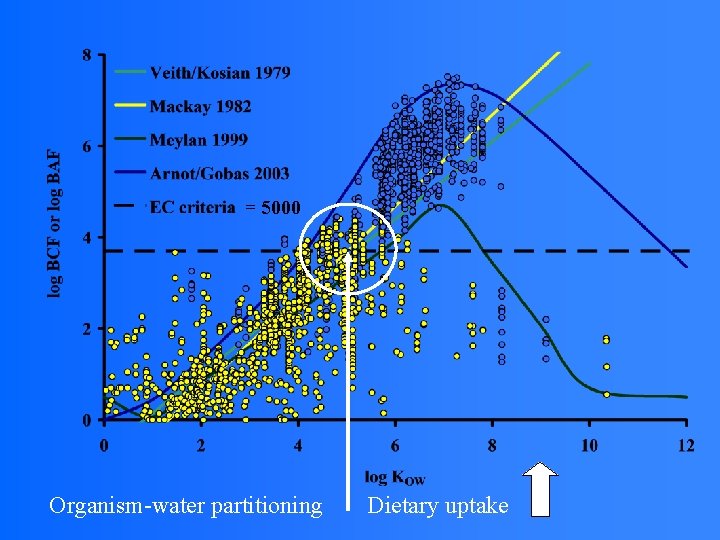 = 5000 Organism-water partitioning Dietary uptake 