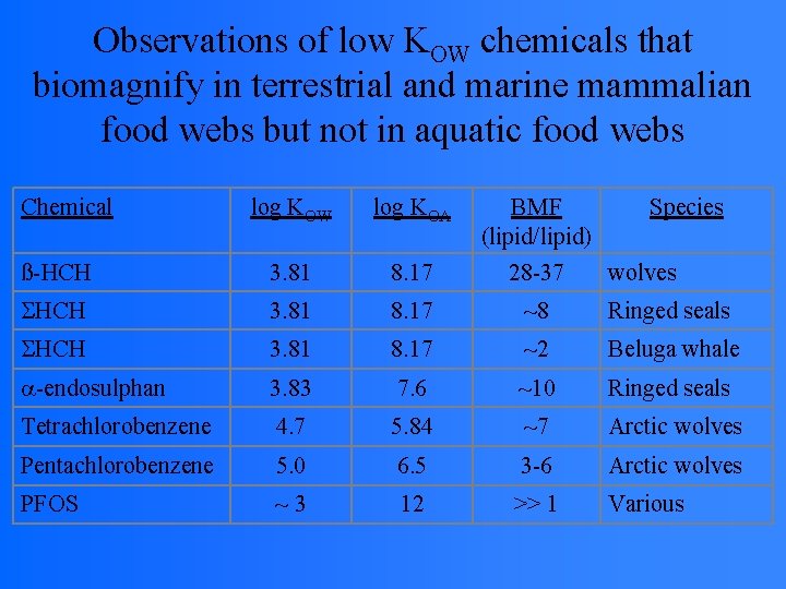 Observations of low KOW chemicals that biomagnify in terrestrial and marine mammalian food webs