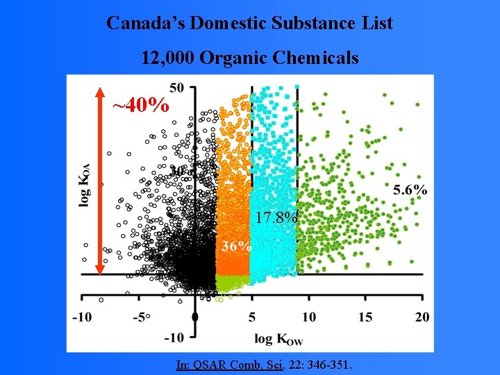 Canada’s Domestic Substance List 12, 000 Organic Chemicals ~40% 17. 8% In: QSAR Comb.