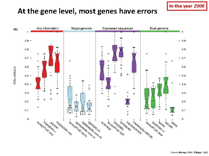 At the gene level, most genes have errors In the year 2006 