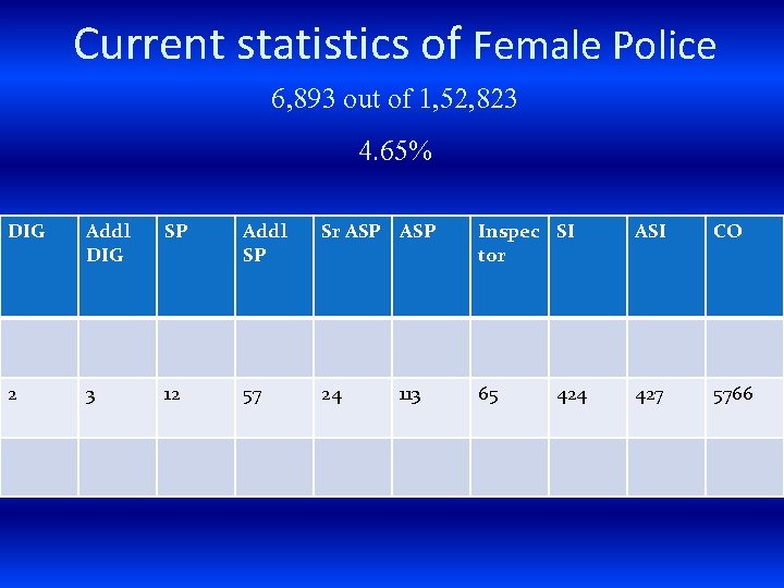 Current statistics of Female Police 6, 893 out of 1, 52, 823 4. 65%