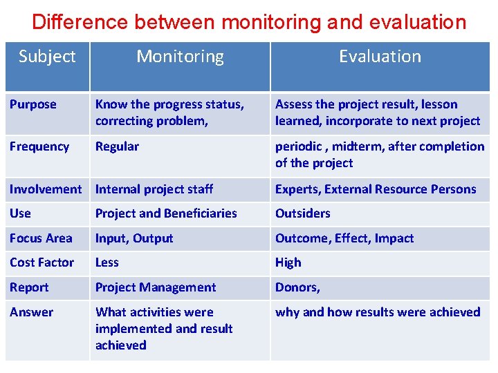 Difference between monitoring and evaluation Subject Monitoring Evaluation Purpose Know the progress status, correcting