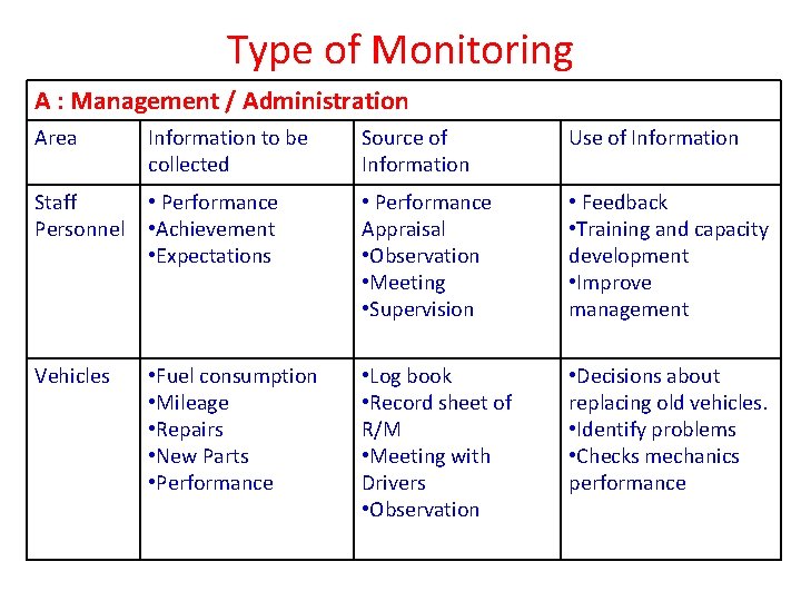 Type of Monitoring A : Management / Administration Area Information to be collected Source Type of Monitoring A : Management / Administration Area Information to be collected Source