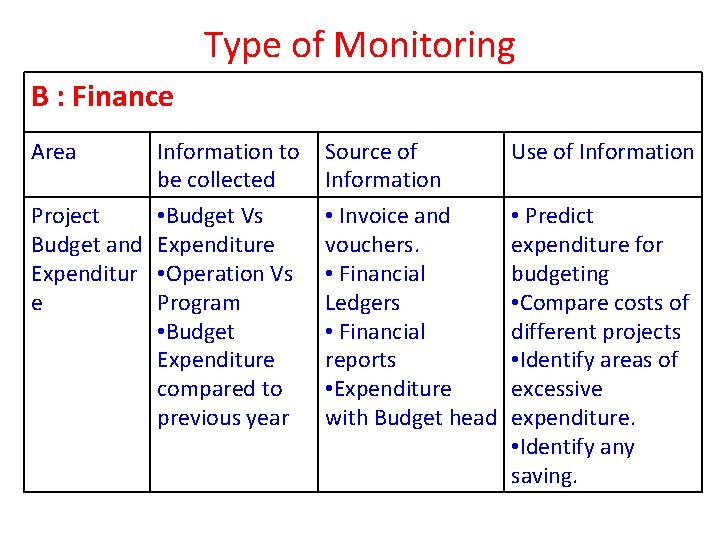 Type of Monitoring B : Finance Area Information to Source of be collected Information