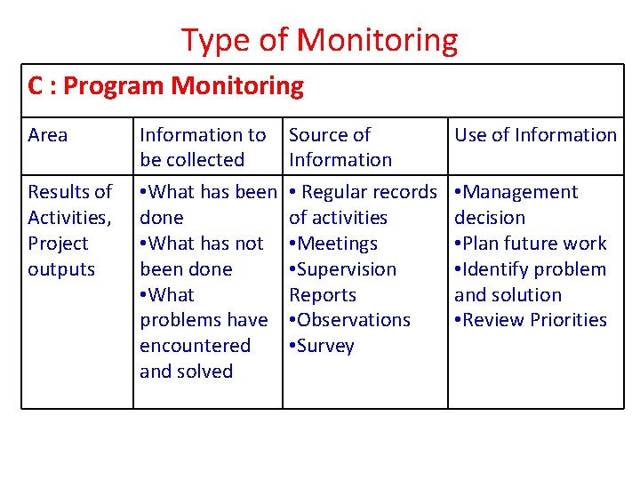 Type of Monitoring C : Program Monitoring Area Information to Source of be collected Type of Monitoring C : Program Monitoring Area Information to Source of be collected