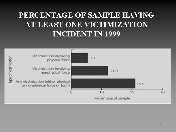 PERCENTAGE OF SAMPLE HAVING AT LEAST ONE VICTIMIZATION INCIDENT IN 1999 3 