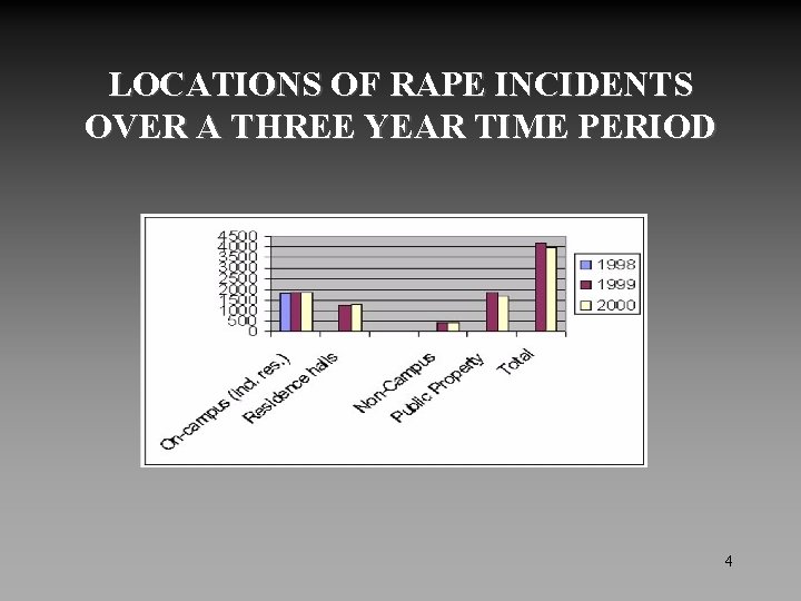 LOCATIONS OF RAPE INCIDENTS OVER A THREE YEAR TIME PERIOD 4 