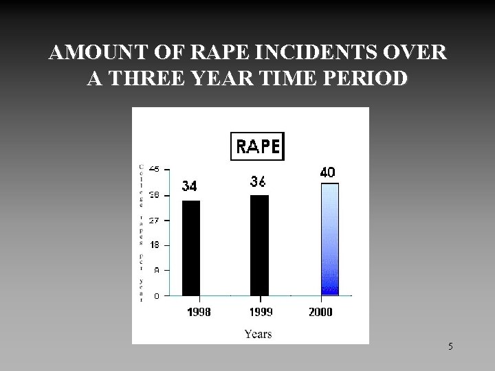 AMOUNT OF RAPE INCIDENTS OVER A THREE YEAR TIME PERIOD 5 