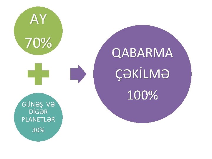 AY 70% GÜNƏŞ VƏ DİGƏR PLANETLƏR 30% QABARMA ÇƏKİLMƏ 100% 