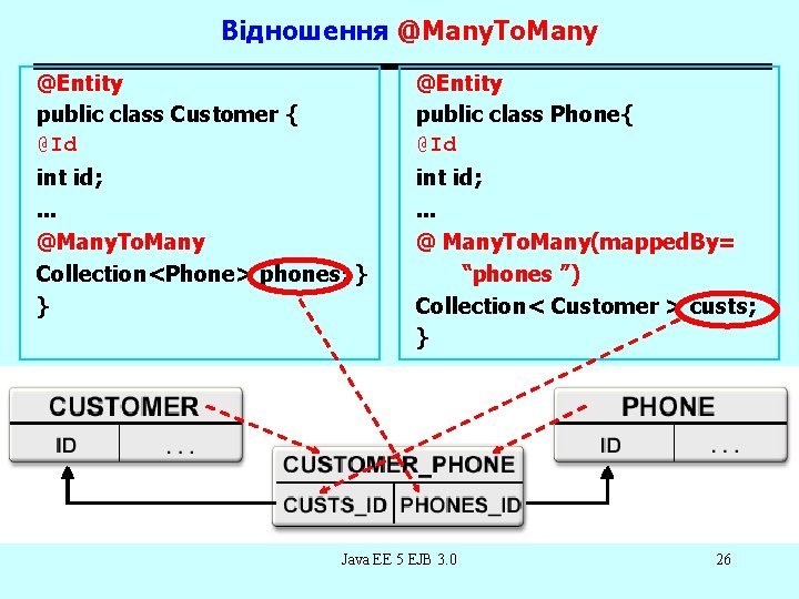 Відношення @Many. To. Many @Entity public class Customer { @Id @Entity public class Phone{