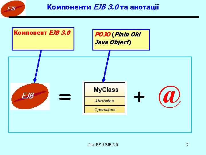 Компоненти EJB 3. 0 та анотації Компонент EJB 3. 0 POJO (Plain Old Java