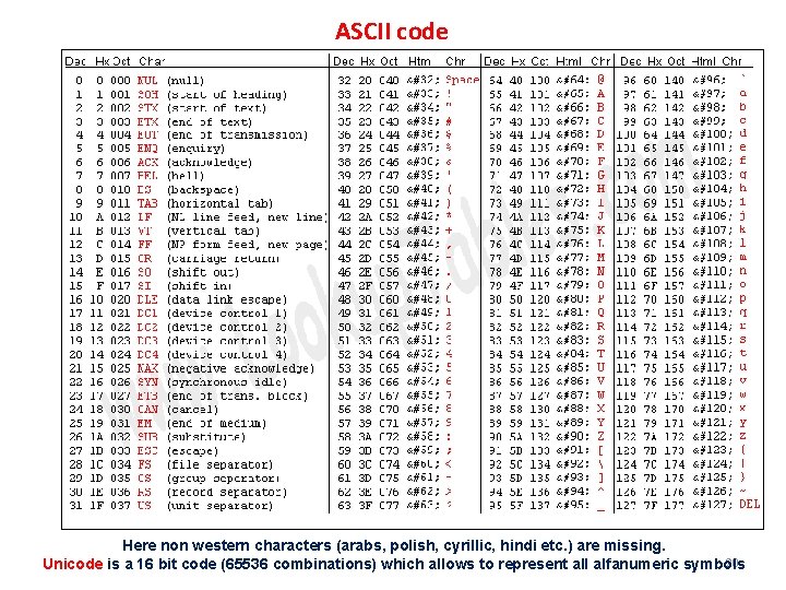 ASCII code Here non western characters (arabs, polish, cyrillic, hindi etc. ) are missing.