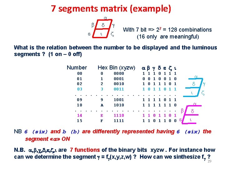 7 segments matrix (example) b e a d g i z With 7 bit