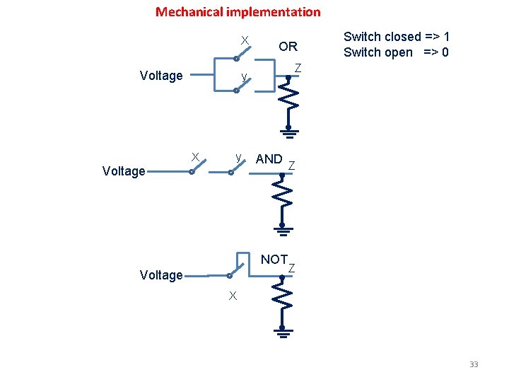 Mechanical implementation X Voltage OR Z y X y AND Z NOT Voltage Switch