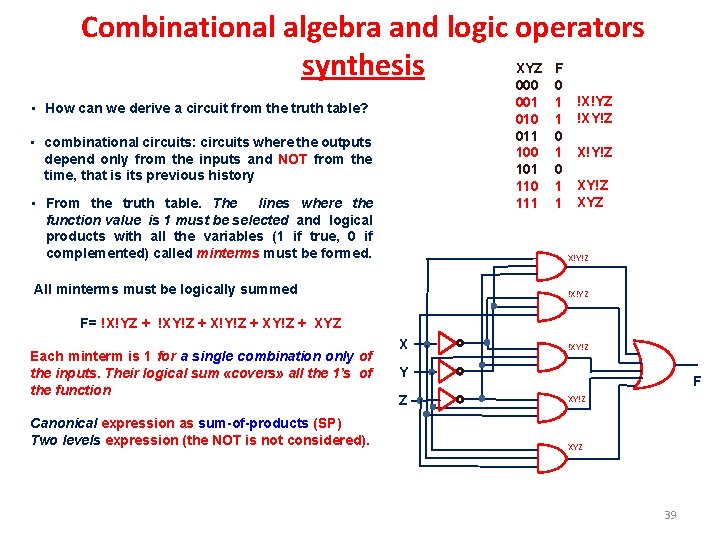 Combinational algebra and logic operators XYZ F synthesis 000 0 001 010 011 100