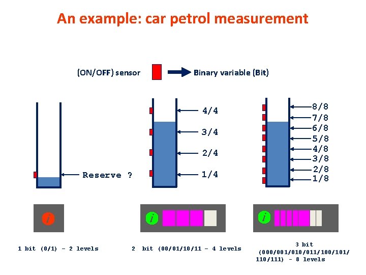 An example: car petrol measurement (ON/OFF) sensor Binary variable (Bit) 4/4 3/4 2/4 Reserve