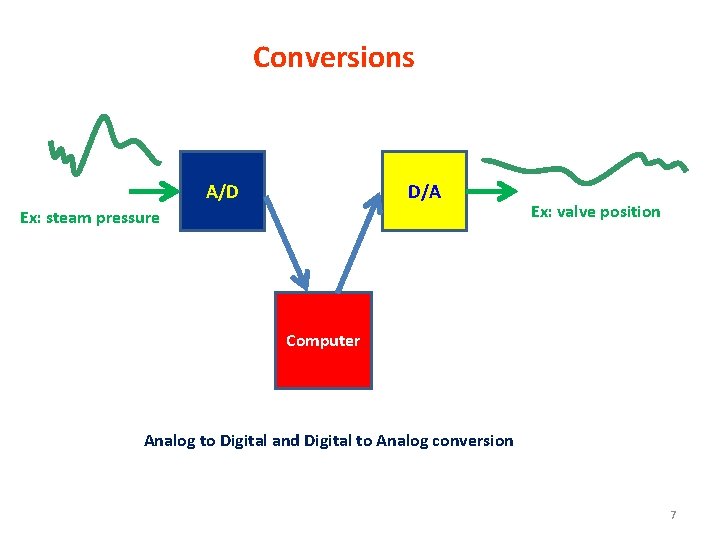 Conversions A/D D/A Ex: steam pressure Ex: valve position Computer Analog to Digital and