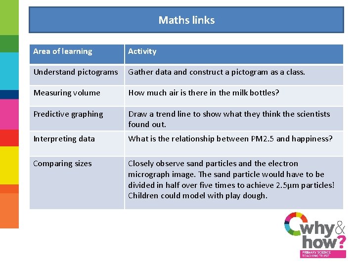 Maths links Area of learning Activity Understand pictograms Gather data and construct a pictogram