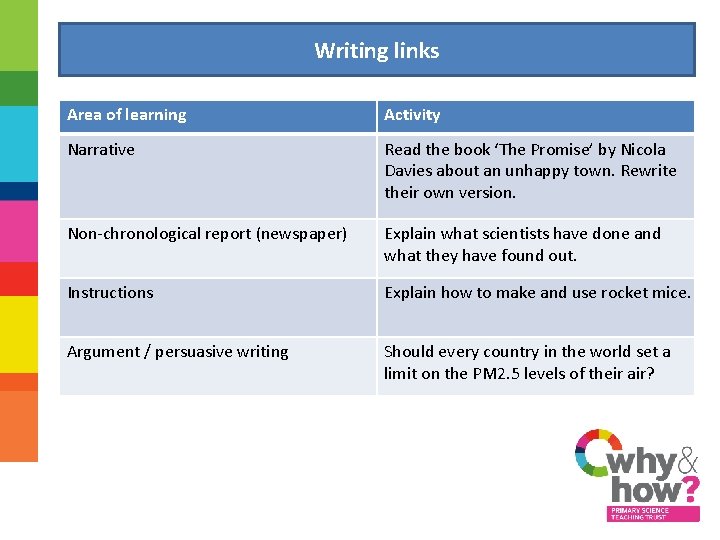 Writing links Area of learning Activity Narrative Read the book ‘The Promise’ by Nicola