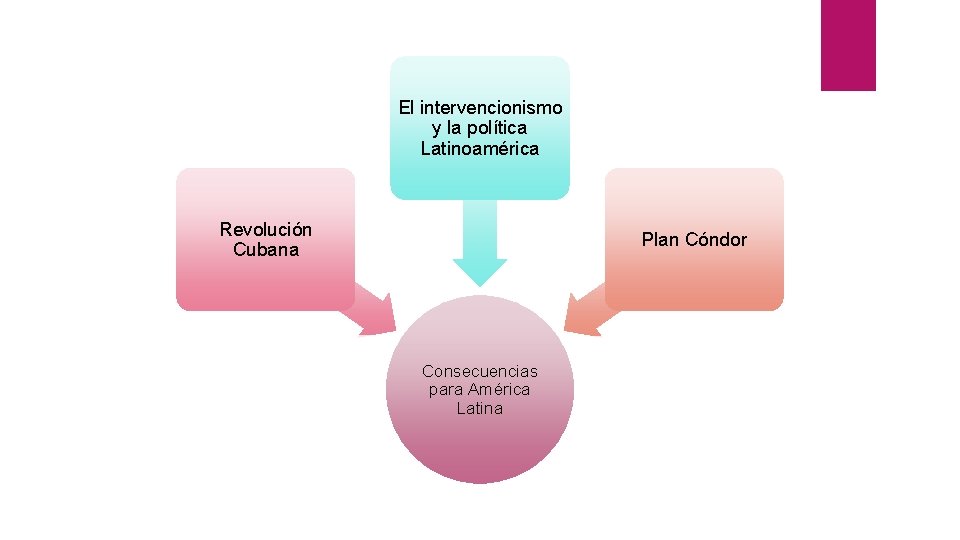 El intervencionismo y la política Latinoamérica Revolución Cubana Plan Cóndor Consecuencias para América Latina