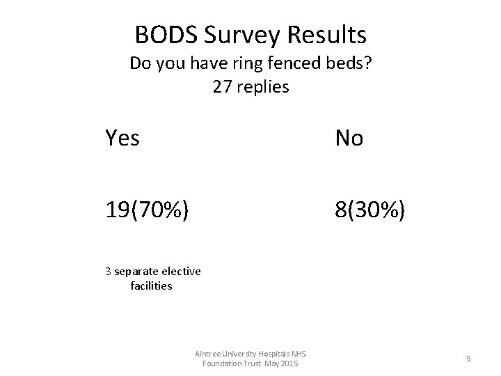 BODS Survey Results Do you have ring fenced beds? 27 replies Yes No 19(70%)