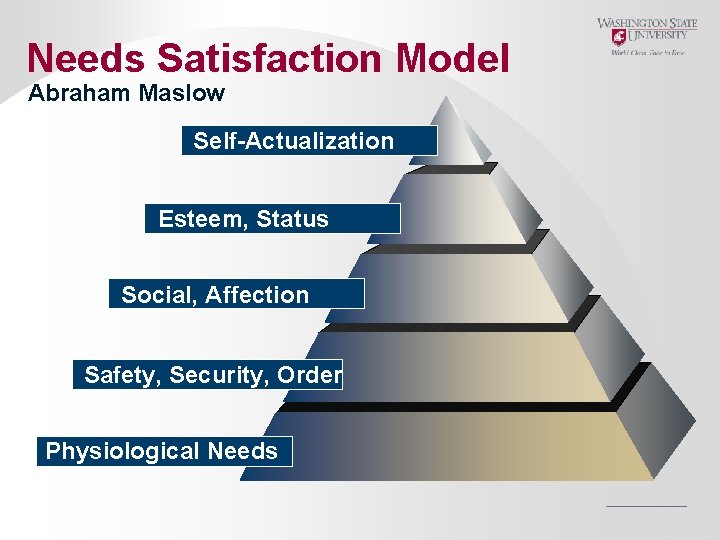 Needs Satisfaction Model Abraham Maslow Self-Actualization Esteem, Status Social, Affection Safety, Security, Order Physiological