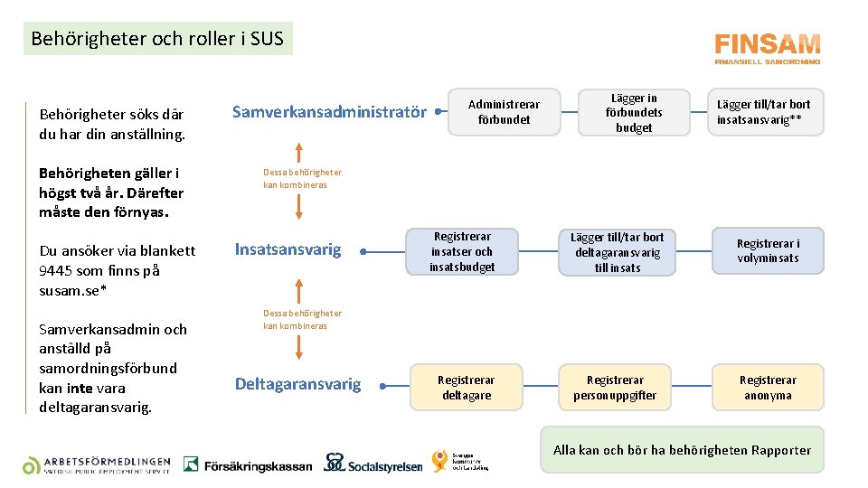 Behörigheter och roller i SUS Behörigheter söks där du har din anställning. Behörigheten gäller Behörigheter och roller i SUS Behörigheter söks där du har din anställning. Behörigheten gäller