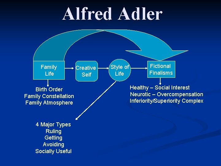 Alfred Adler Family Life Birth Order Family Constellation Family Atmosphere 4 Major Types Ruling