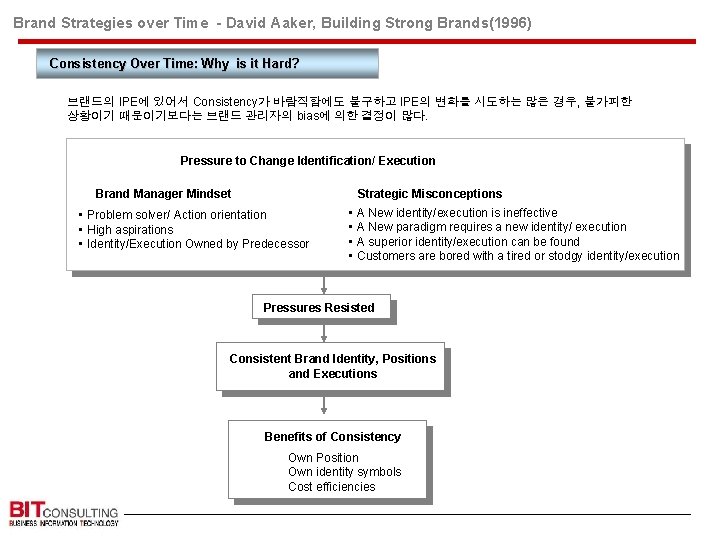 Brand Strategies over Time - David Aaker, Building Strong Brands(1996) Consistency Over Time: Why