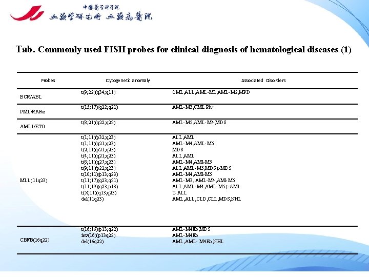 Tab. Commonly used FISH probes for clinical diagnosis of hematological diseases (1) Probes BCR/ABL