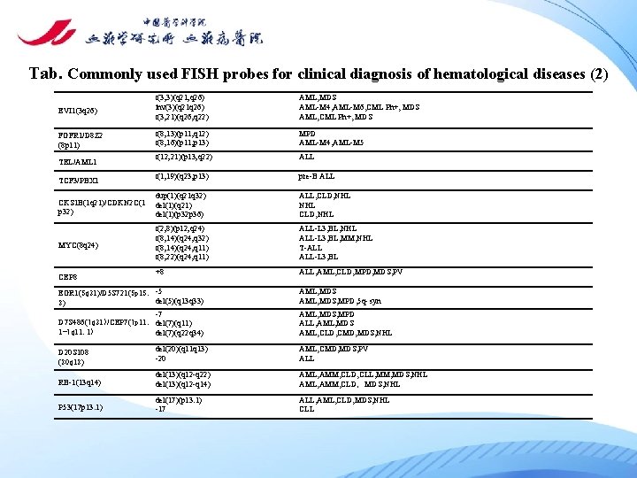 Tab. Commonly used FISH probes for clinical diagnosis of hematological diseases (2) EVI 1(3