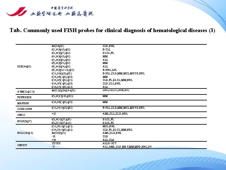 Tab. Commonly used FISH probes for clinical diagnosis of hematological diseases (3) ATM(11 q