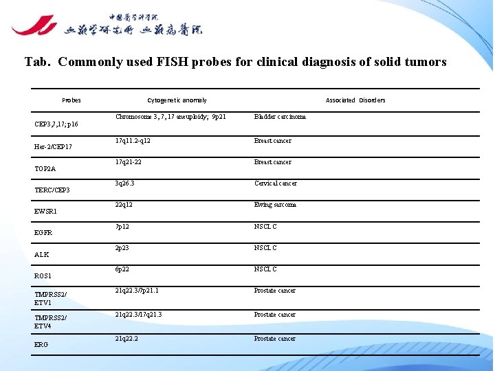 Tab. Commonly used FISH probes for clinical diagnosis of solid tumors Probes Cytogenetic anomaly