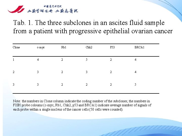 Tab. 1. The three subclones in an ascites fluid sample from a patient with